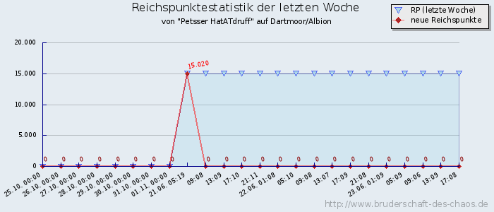 Reichspunktestatistik