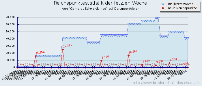 Reichspunktestatistik