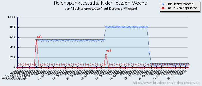 Reichspunktestatistik