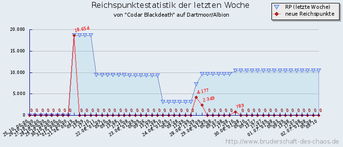 Reichspunktestatistik