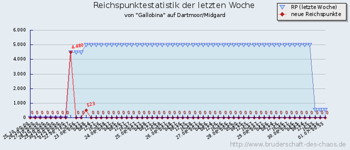 Reichspunktestatistik