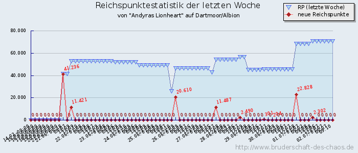 Reichspunktestatistik