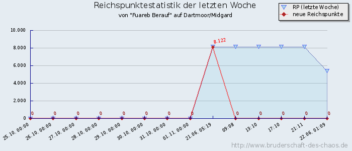 Reichspunktestatistik