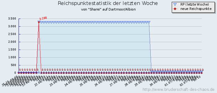 Reichspunktestatistik