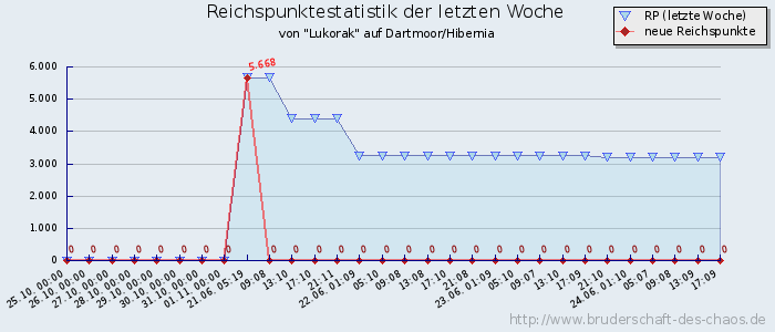 Reichspunktestatistik