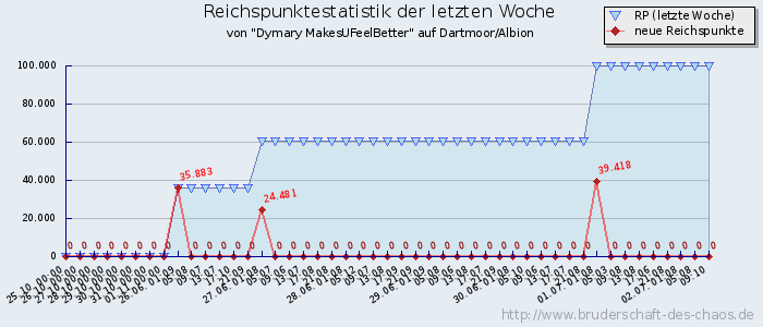 Reichspunktestatistik