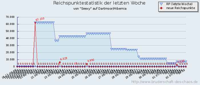 Reichspunktestatistik