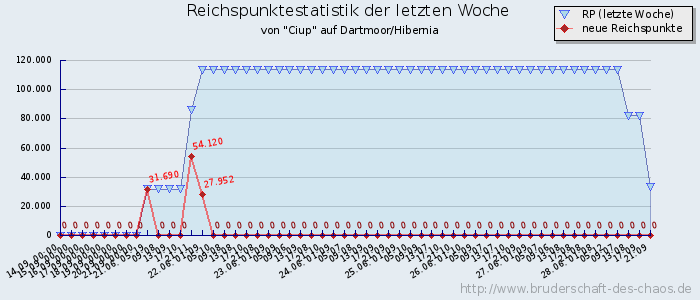 Reichspunktestatistik