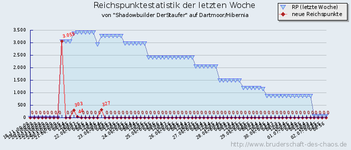 Reichspunktestatistik