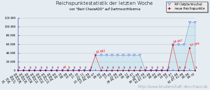 Reichspunktestatistik