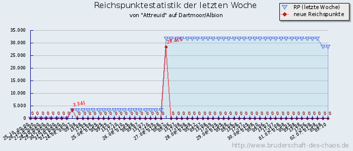 Reichspunktestatistik