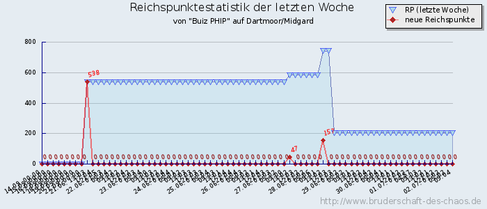 Reichspunktestatistik