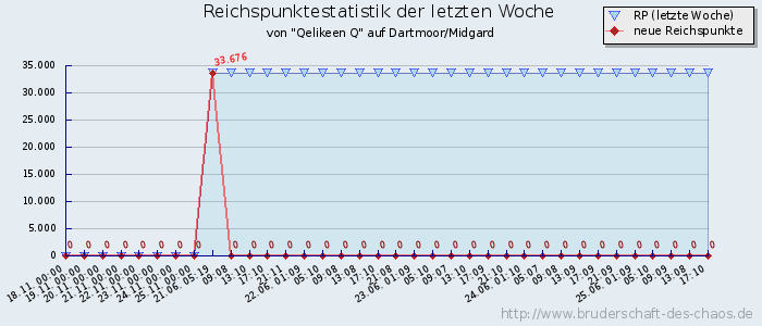 Reichspunktestatistik