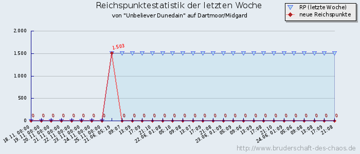 Reichspunktestatistik