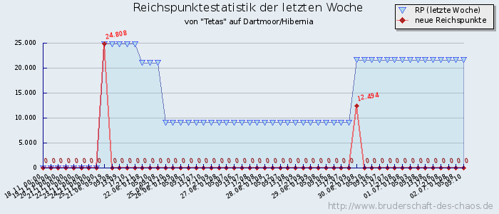 Reichspunktestatistik