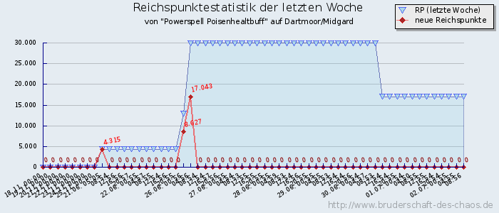 Reichspunktestatistik