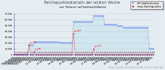 Reichspunktestatistik