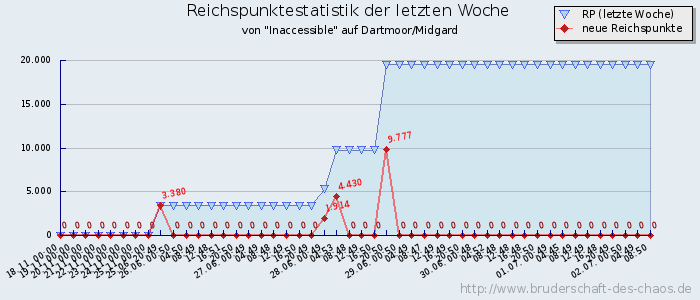 Reichspunktestatistik