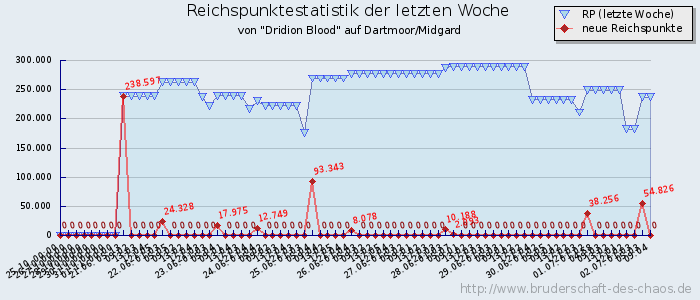 Reichspunktestatistik