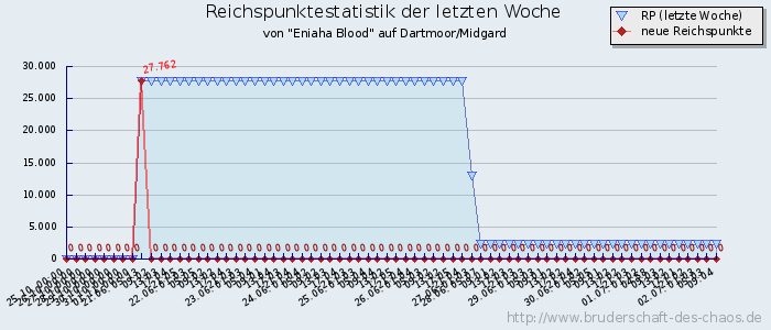 Reichspunktestatistik