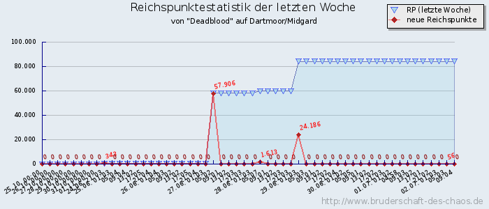 Reichspunktestatistik