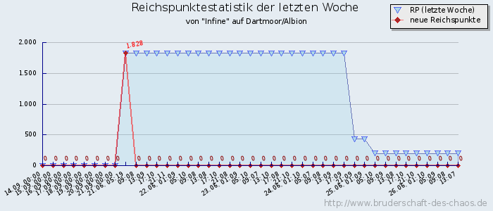 Reichspunktestatistik