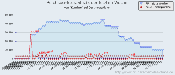 Reichspunktestatistik