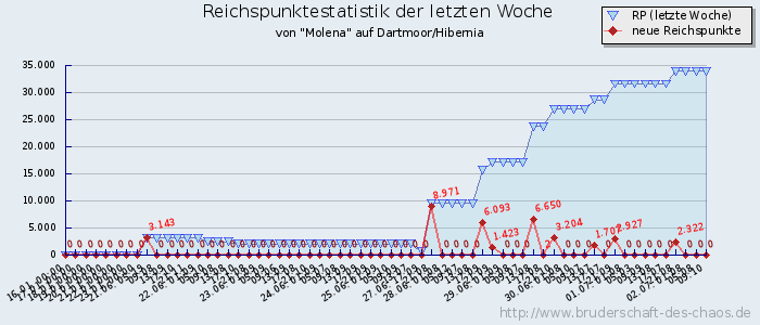 Reichspunktestatistik