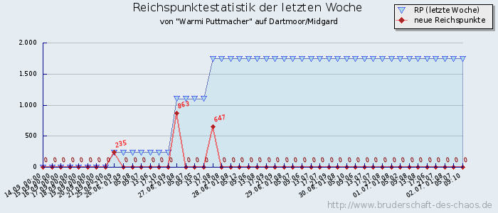 Reichspunktestatistik