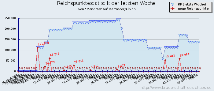 Reichspunktestatistik