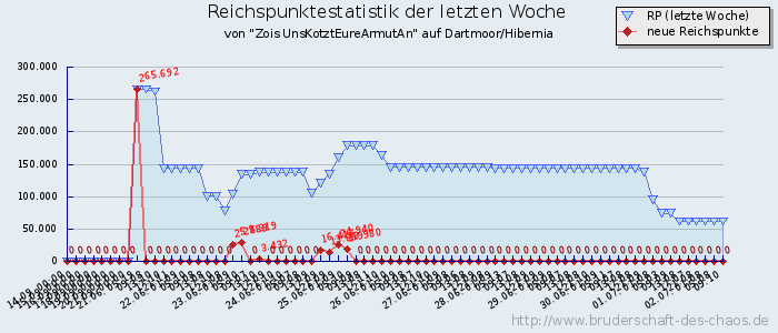 Reichspunktestatistik