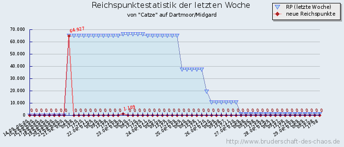 Reichspunktestatistik