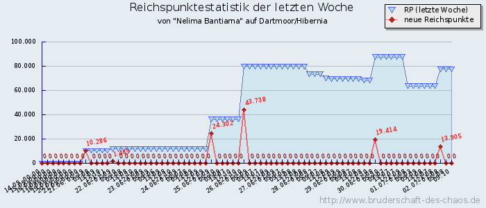 Reichspunktestatistik