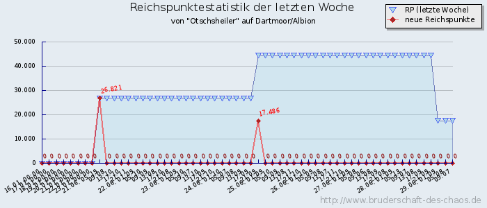 Reichspunktestatistik