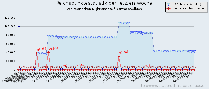 Reichspunktestatistik