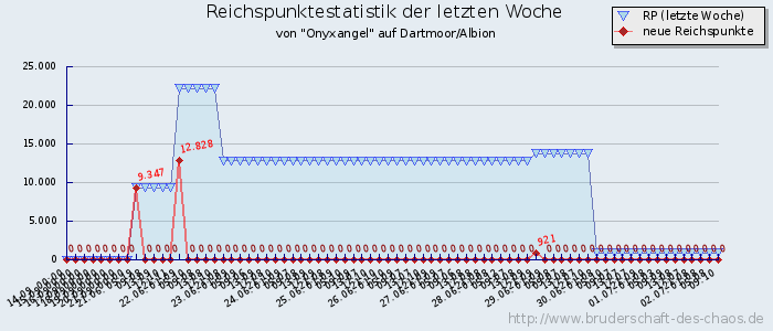 Reichspunktestatistik