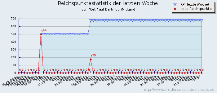 Reichspunktestatistik