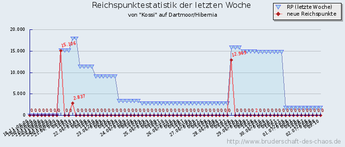 Reichspunktestatistik