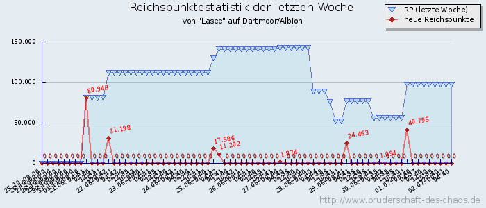 Reichspunktestatistik