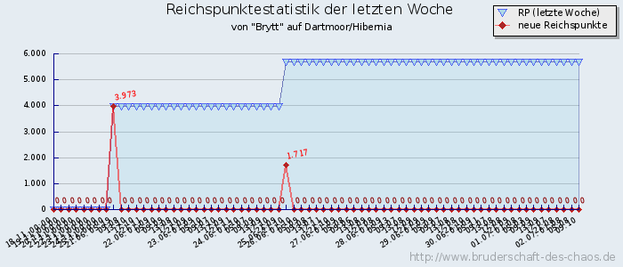 Reichspunktestatistik