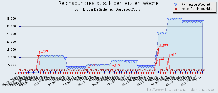 Reichspunktestatistik