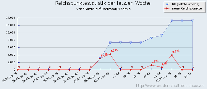 Reichspunktestatistik