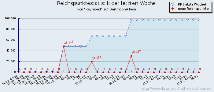 Reichspunktestatistik