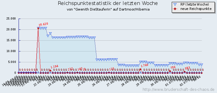 Reichspunktestatistik