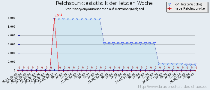 Reichspunktestatistik