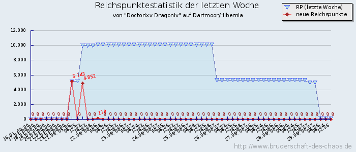 Reichspunktestatistik