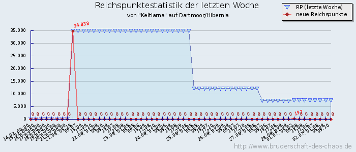 Reichspunktestatistik