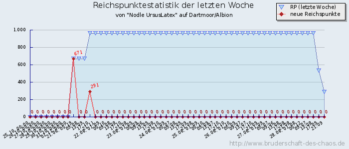 Reichspunktestatistik