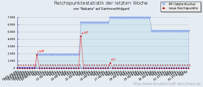 Reichspunktestatistik