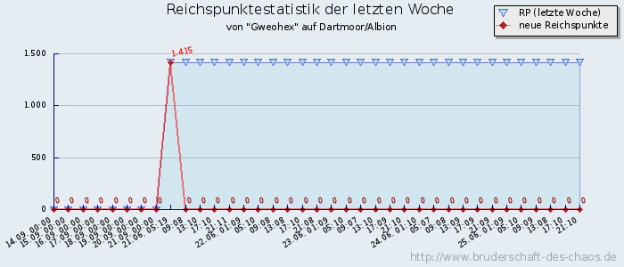 Reichspunktestatistik